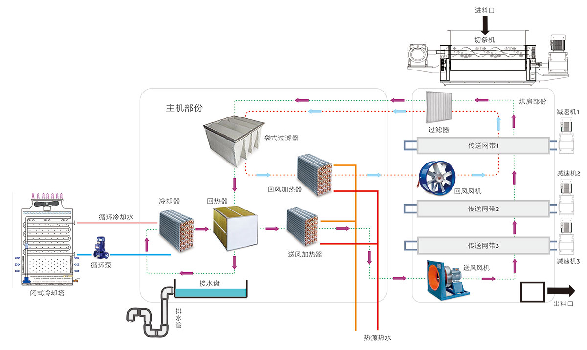 余熱型除濕型